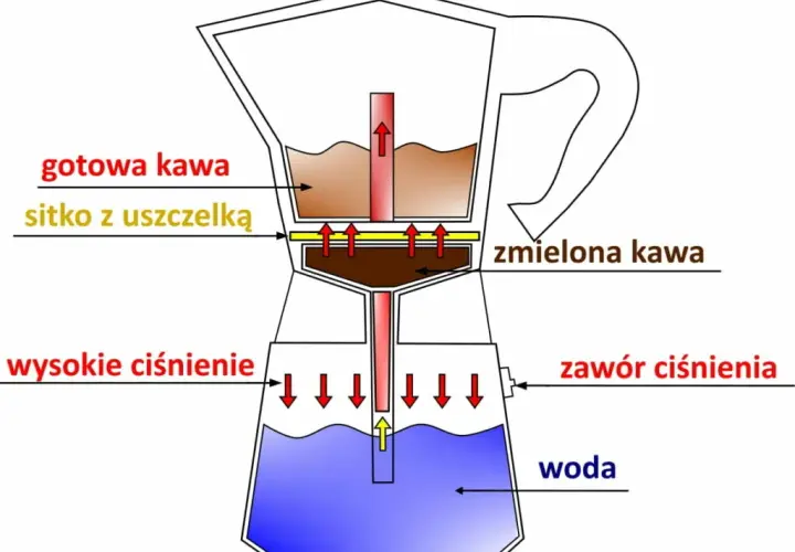 Jak prawidłowo używać kawiarki do kawy i uniknąć błędów przy parzeniu